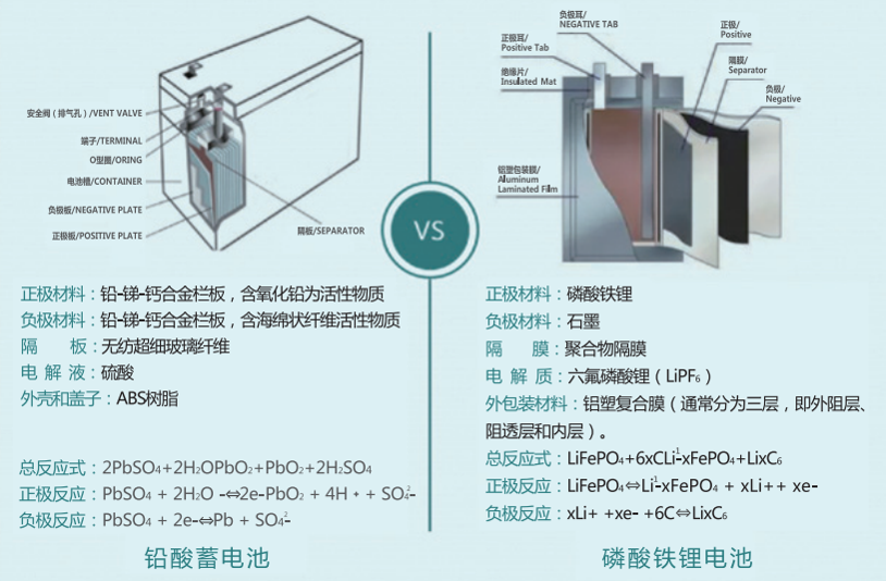 HB-LiFePO4磷酸铁锂电池与铅酸电池的对比