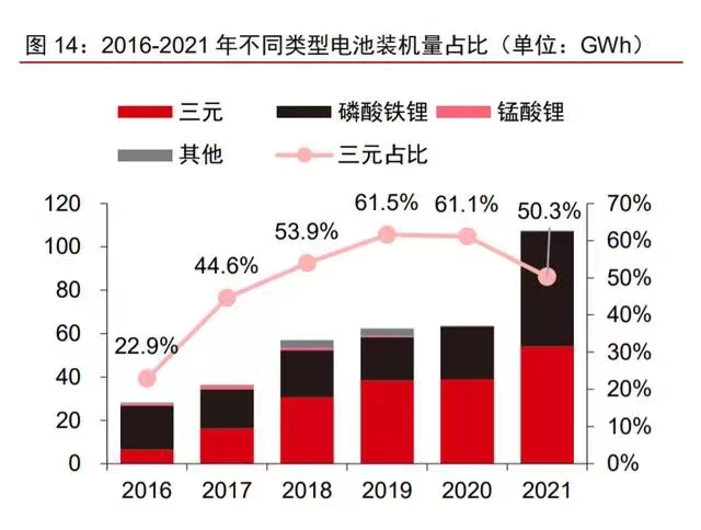 2016-2021年不同类型电池装机量占比.jpg