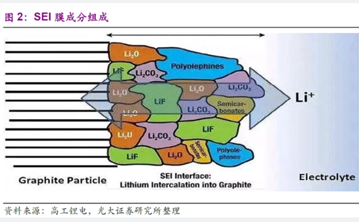 SEI膜成分构成.png