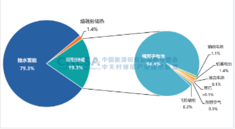 《储能产业研究白皮书2023》发布