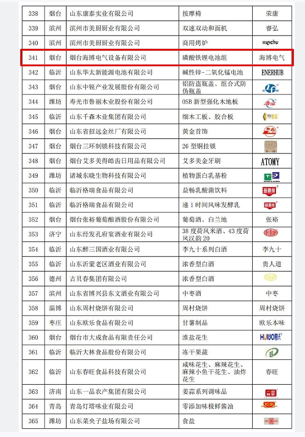 2022年山东优质品牌名单揭晓，海博榜上有名！