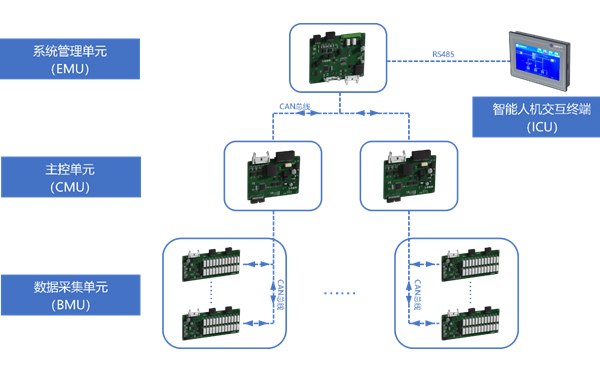 BMS电池管理系统多层级管控