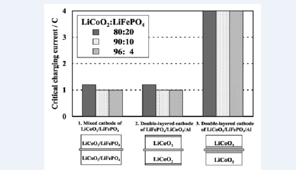  一文了解锂电正负极材料共混改性